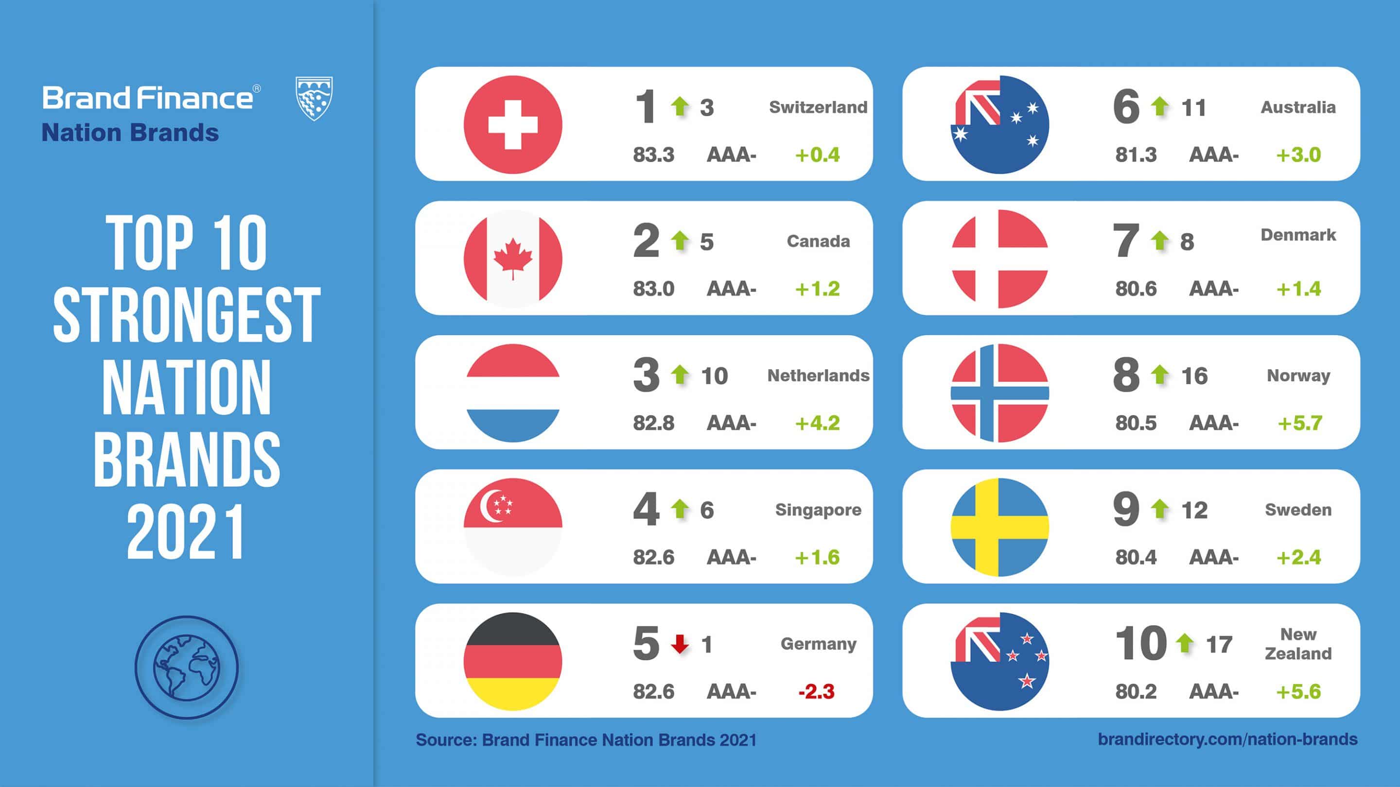 Ranking Nation Brands 2021: Schweiz ist die stärkste Nationenmarke der Welt