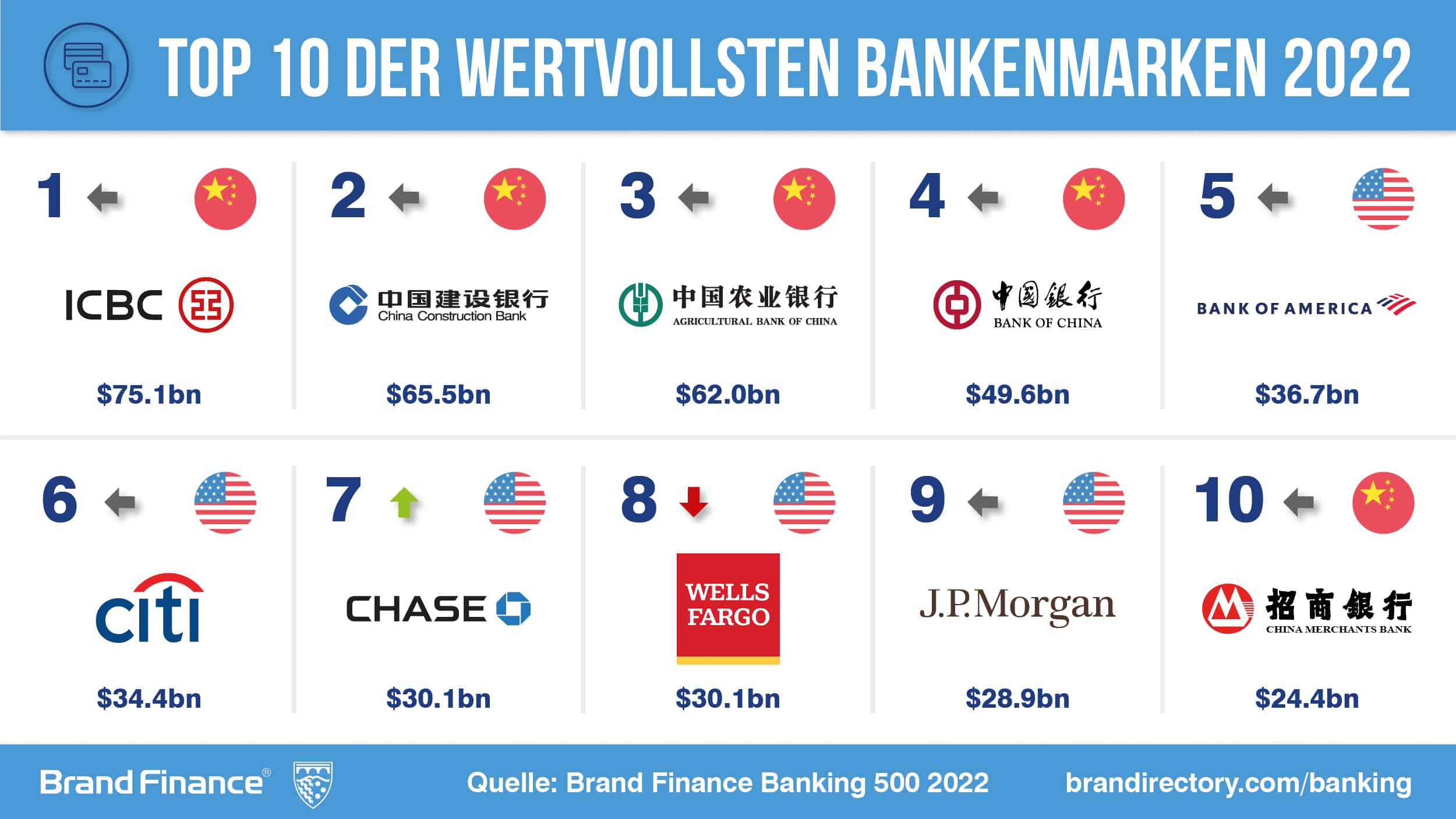 Brand Finance Banking 500: Schweizer Bankenmarken führen DACH-Nationen an