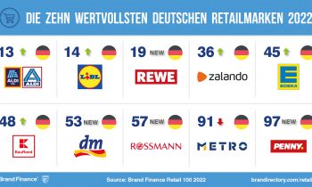Einzelhandel: Aldi, Lidl, REWE und Zalando sind Top-Marken in Europa
