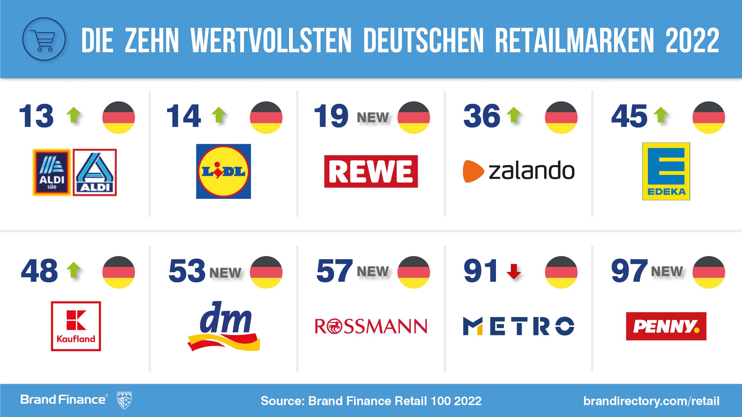 Einzelhandel: Aldi, Lidl, REWE und Zalando sind Top-Marken in Europa