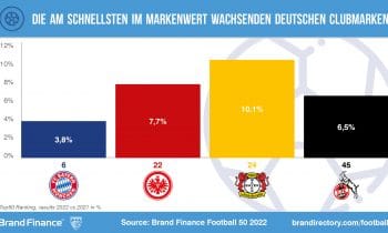 Eintracht Frankfurt – als einzige deutsche Fußballmarke auf stetem Wachstumskurs