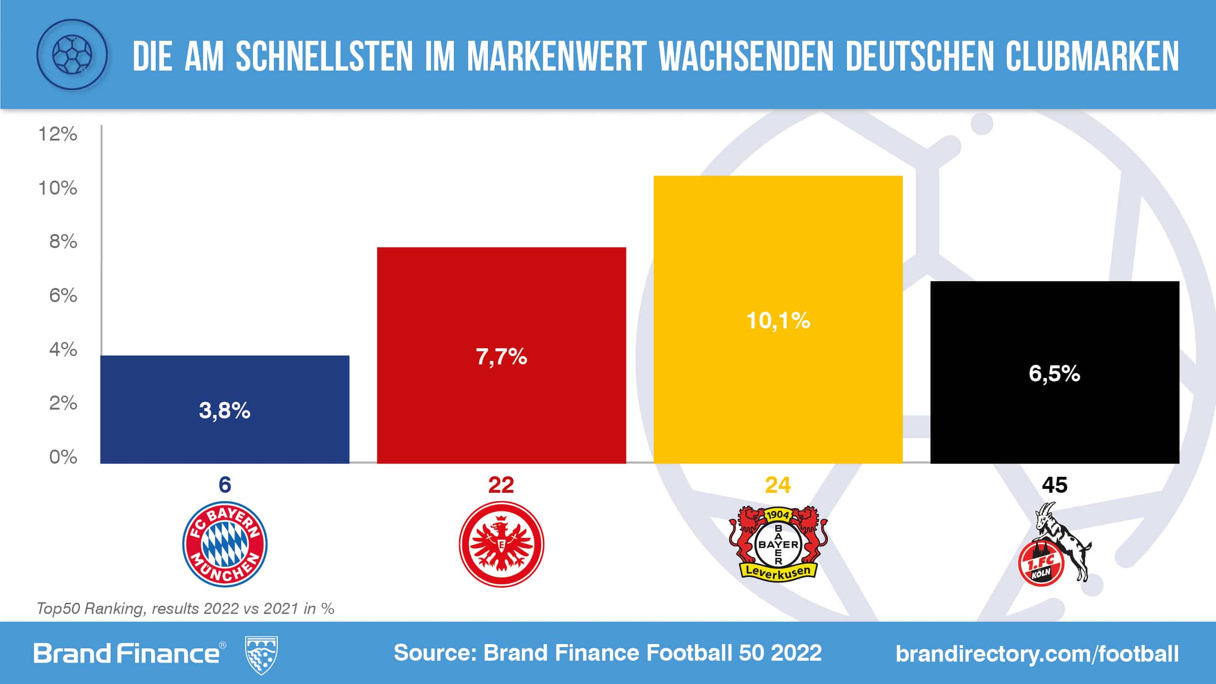 Eintracht Frankfurt – als einzige deutsche Fußballmarke auf stetem Wachstumskurs