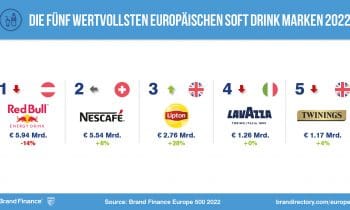 Red Bull ist die wertvollste Soft-Drink-Marke Europas