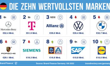 Deutsche Marken Top 3: Mercedes-Benz, Deutsche Telekom und Allianz