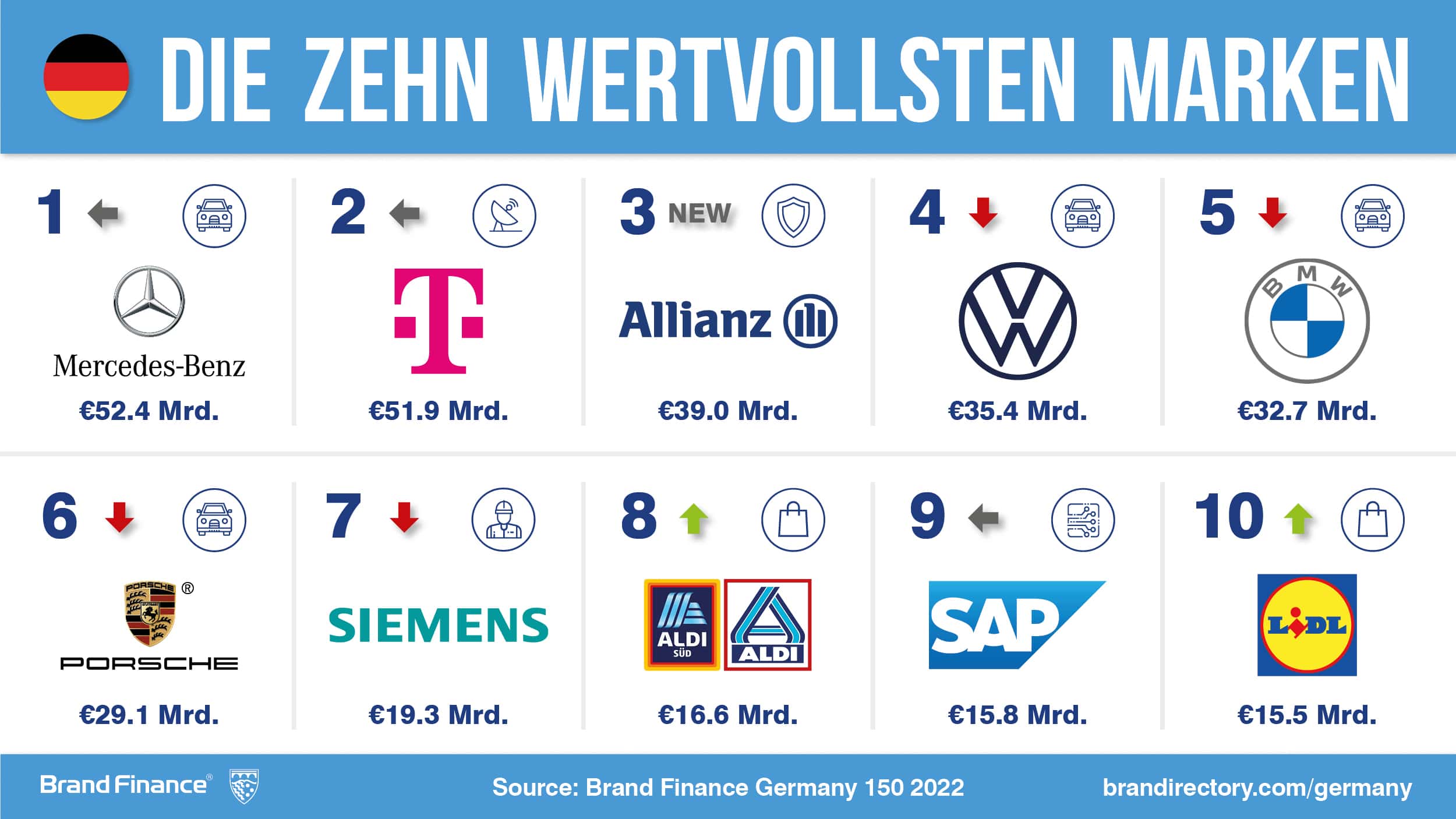 Deutsche Marken Top 3: Mercedes-Benz, Deutsche Telekom und Allianz