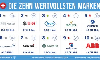 Nestlé und Swisscom sind die Top-Marken der Schweiz