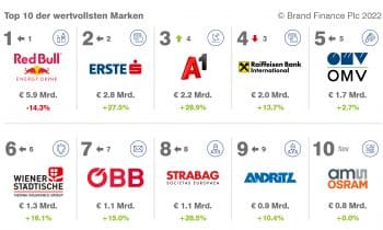 Red Bull und Erste Bank: Top-Marken Österreichs