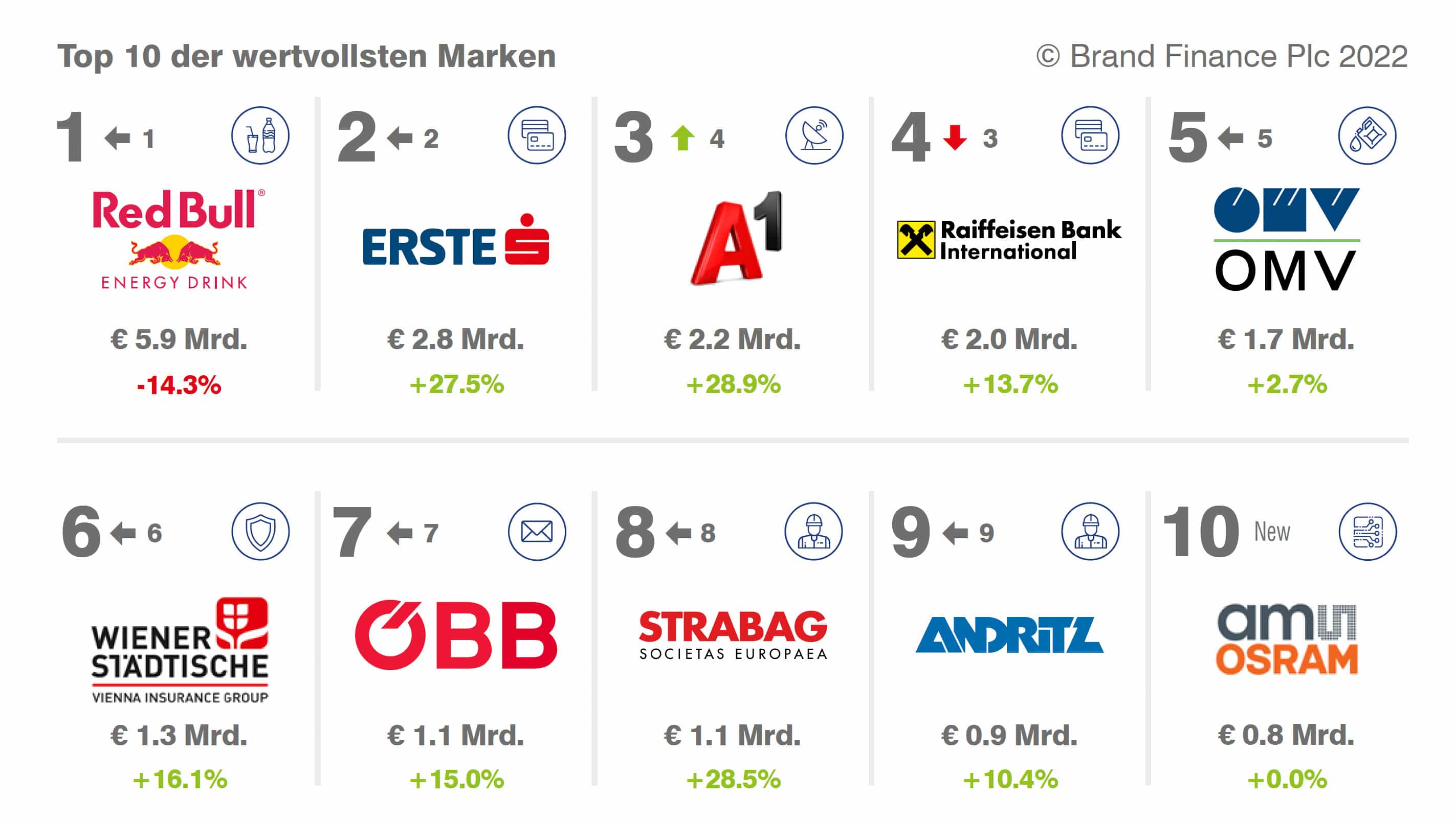 Die zehn wertvollsten Marken Österreichs 2022. Foto: Brand Finance
