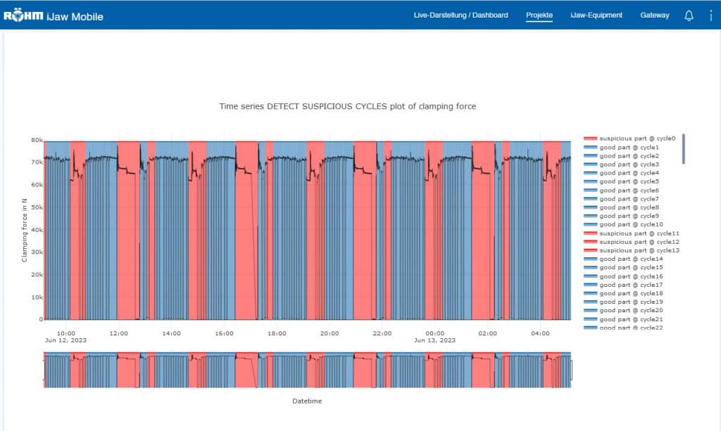 Produktivitätsanalyse: Analysedaten der iJaw Mobile App für Produktivität als Kurvenansicht. Ein einstellbarer Algorithmus vergleicht Zyklusdaten der Teilefertigung in der Serie und wertet aus in akzeptable Zeiten (blau), nicht akzeptable Zeiten (rot) und Inaktivität (grau). Foto: Röhm