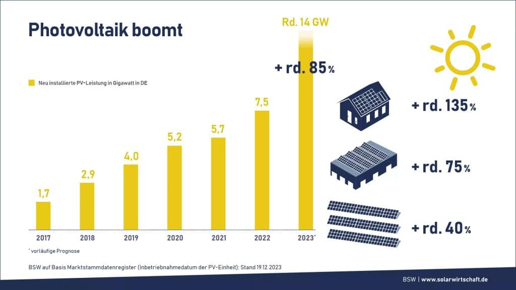 Laut dem Bundesverband der Solarwirtschaft (BSW) steigt der Bedarf an Photovoltaikleistung auch in Zukunft. Grafik: BSW